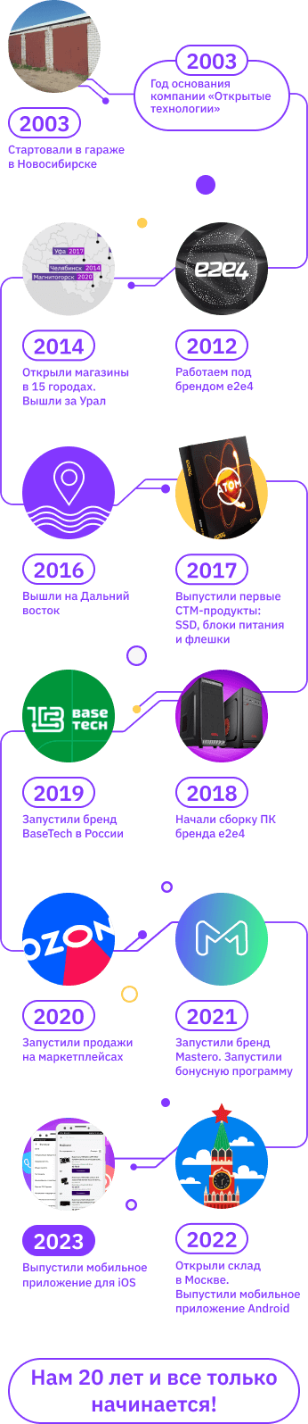 История развития компании e2e4